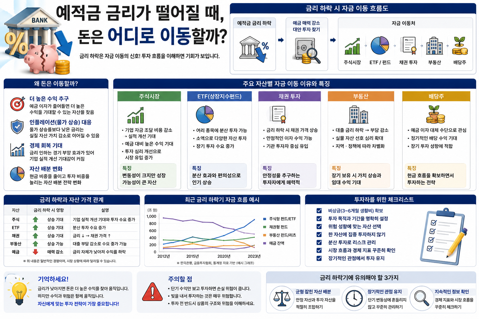 예적금 금리가 떨어질 때 돈은 어디로 이동할까?