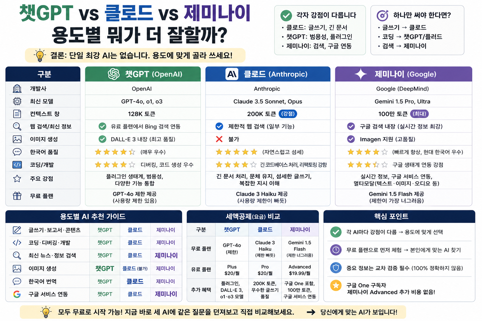 챗GPT vs 클로드 vs 제미나이 – 용도별 뭐가 더 잘할까?
