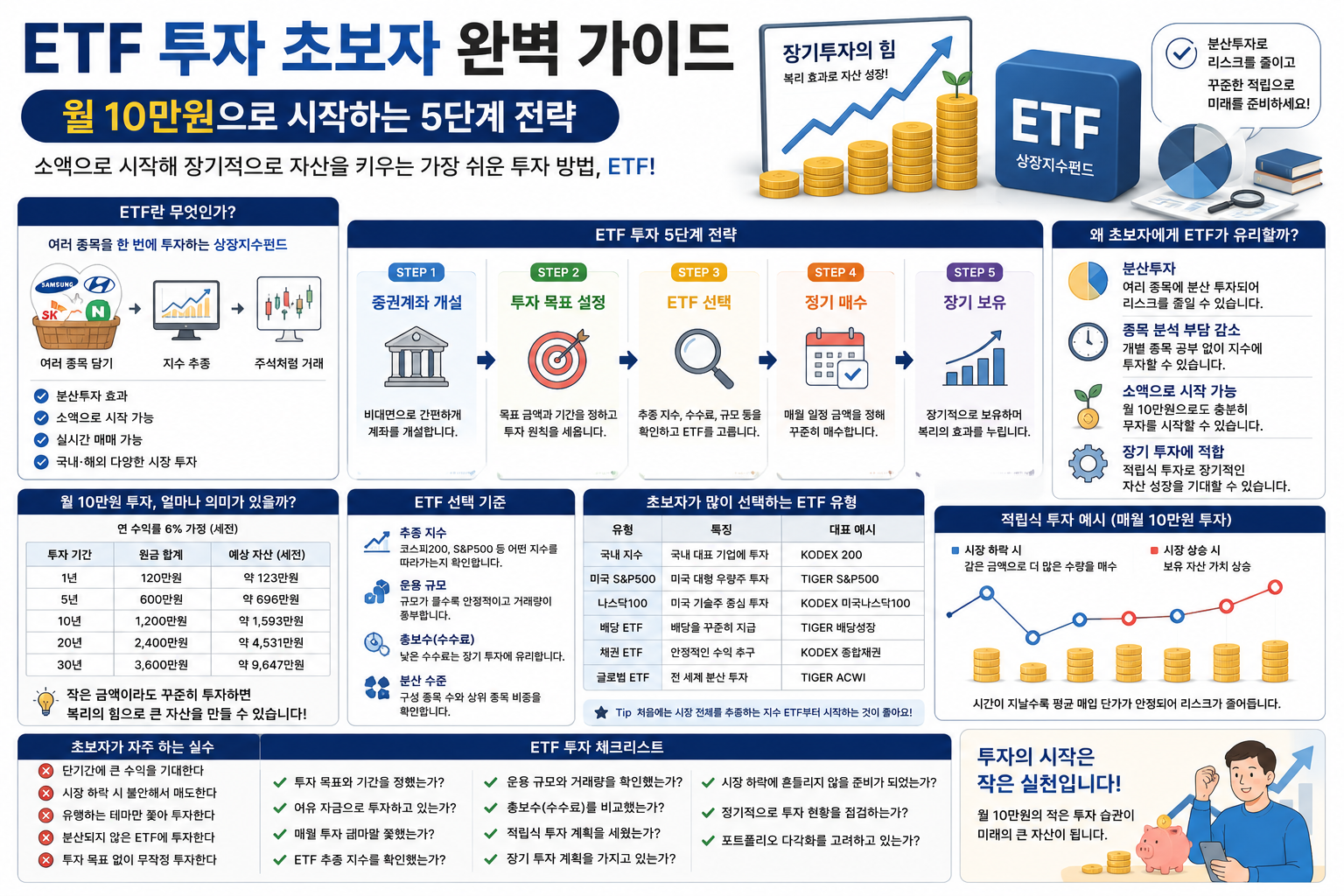 ETF 투자 초보자 완벽 가이드 – 월 10만원으로 시작하는 5단계 전략