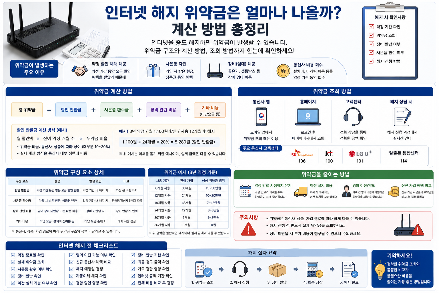 인터넷 해지 위약금은 얼마나 나올까? 계산 방법 총정리