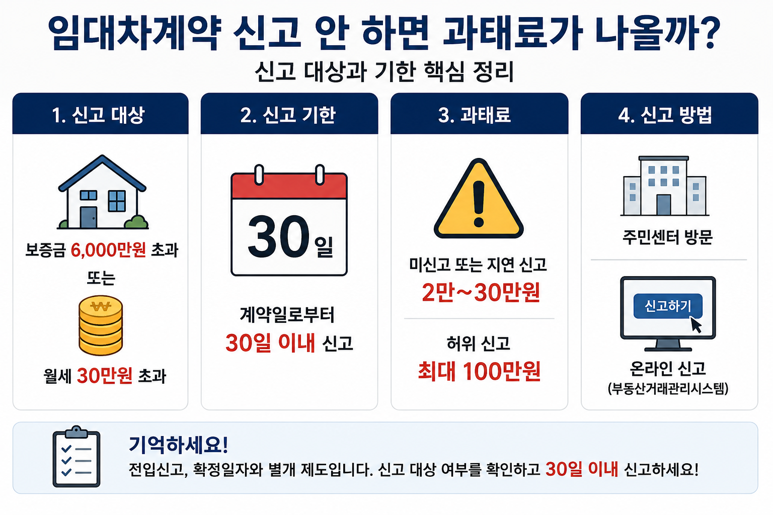 임대차계약 신고 안 하면 과태료가 나올까? 신고 대상과 기한