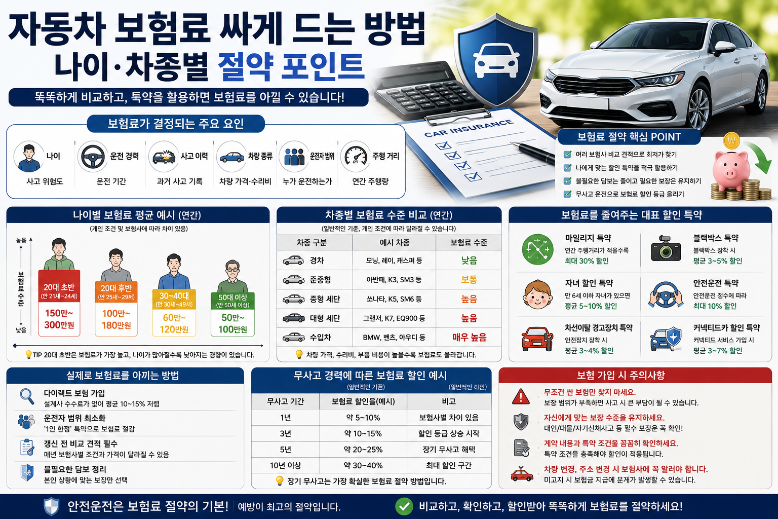 자동차 보험료 싸게 드는 방법, 나이·차종별 절약 포인트 총정리