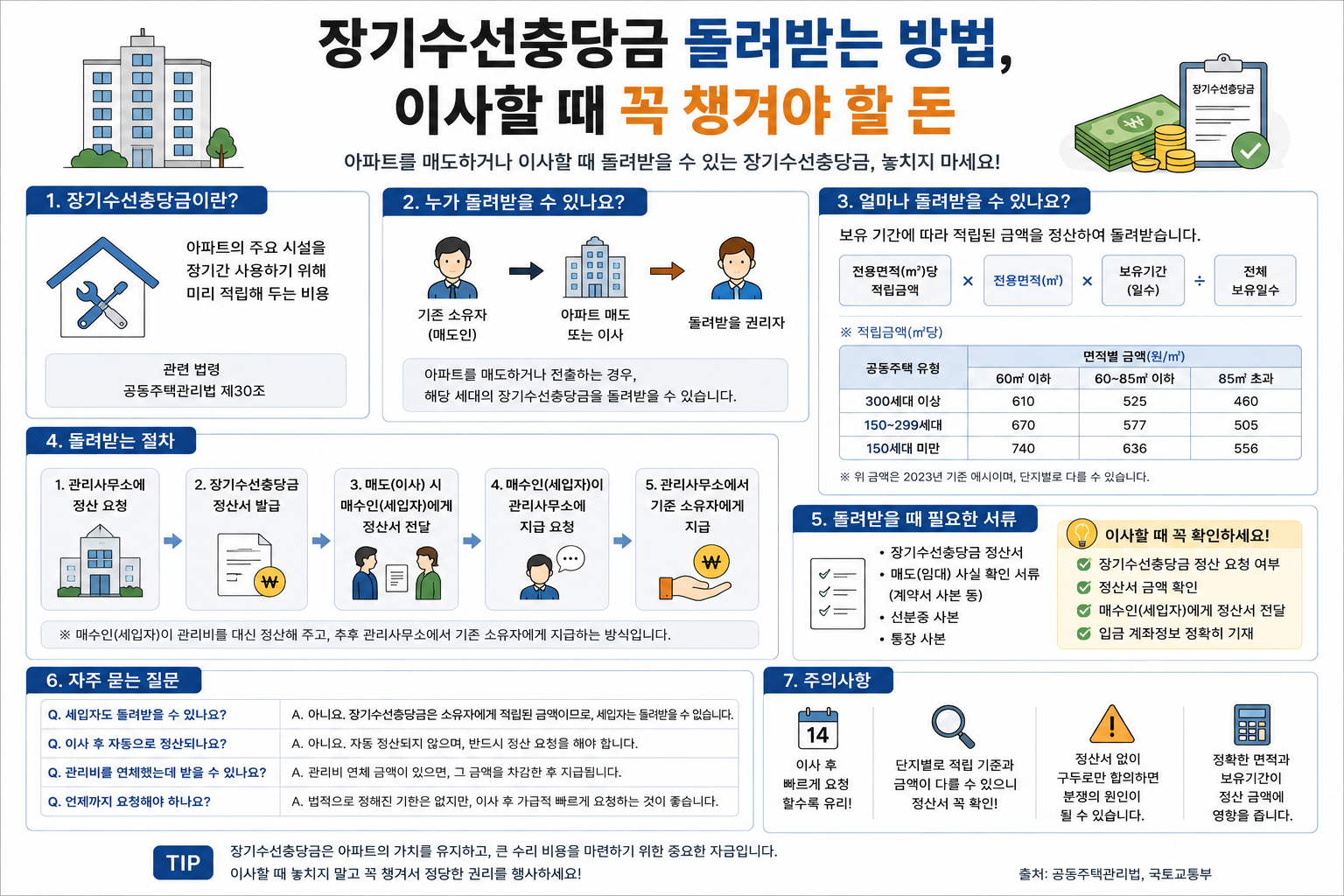 장기수선충당금 돌려받는 방법, 이사할 때 꼭 챙겨야 할 돈