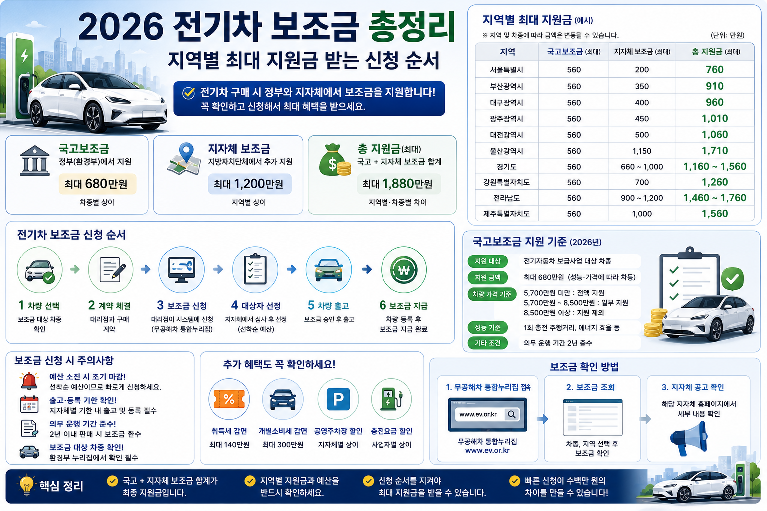 2026 전기차 보조금 총정리 – 지역별 최대 지원금 받는 신청 순서