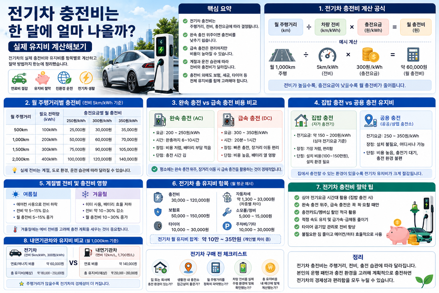 전기차 충전비는 한 달에 얼마 나올까? 실제 유지비 계산해보기