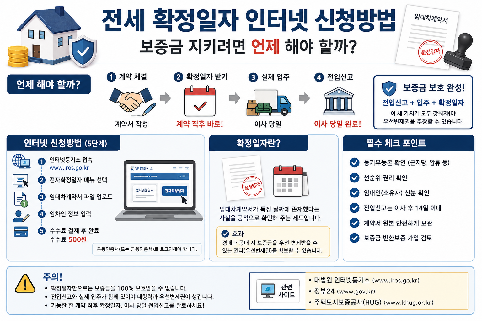 전세 확정일자 인터넷 신청방법, 보증금 지키려면 언제 해야 할까?