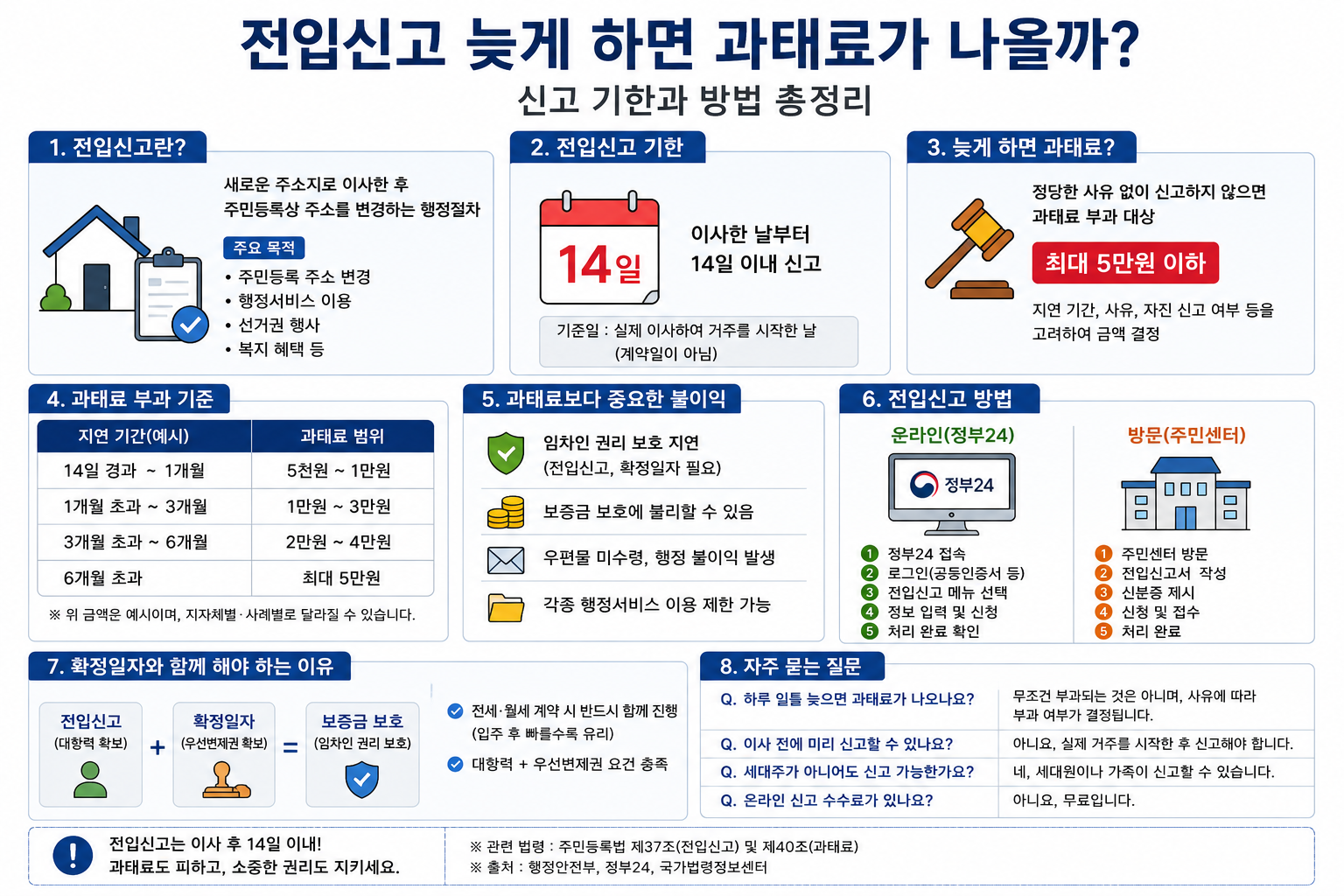 전입신고 늦게 하면 과태료가 나올까? 신고 기한과 방법 총정리