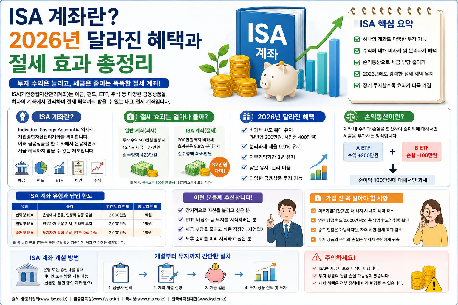 ISA 계좌란? 2026년 달라진 혜택과 절세 효과 총정리