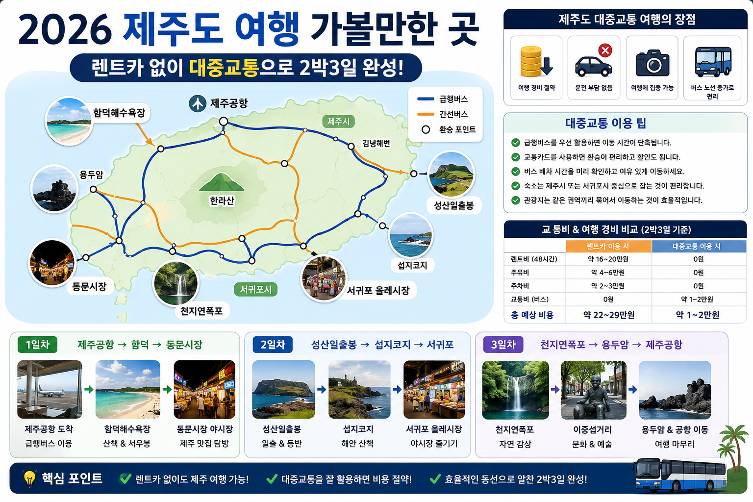 2026 제주도 여행 가볼만한 곳 – 렌트카 없이 대중교통으로 2박3일 완성