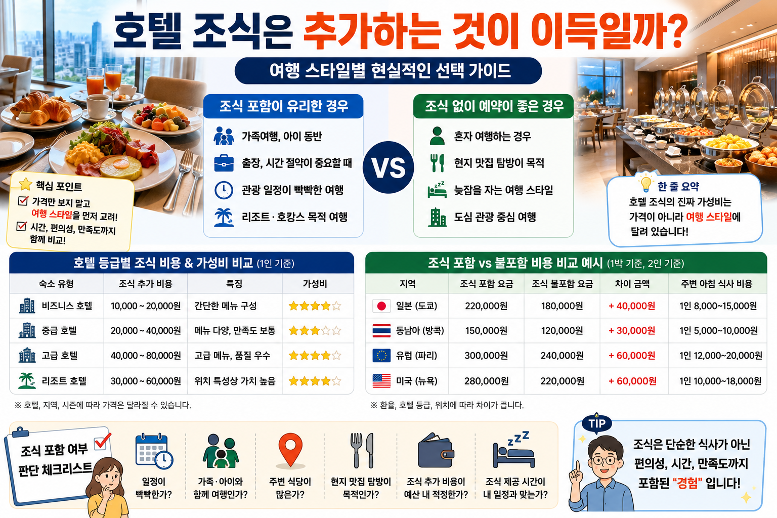 호텔 조식은 추가하는 것이 이득일까?