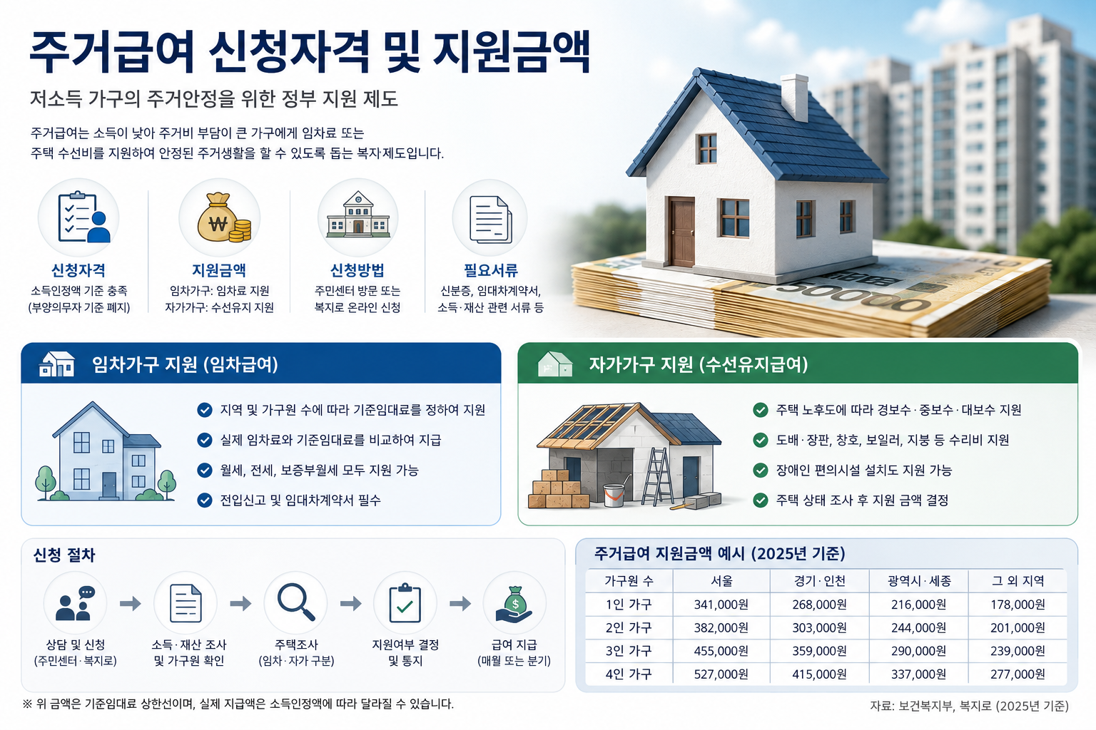 주거급여 신청자격 및 지원금액 총정리, 2026년 꼭 알아야 할 복지 혜택