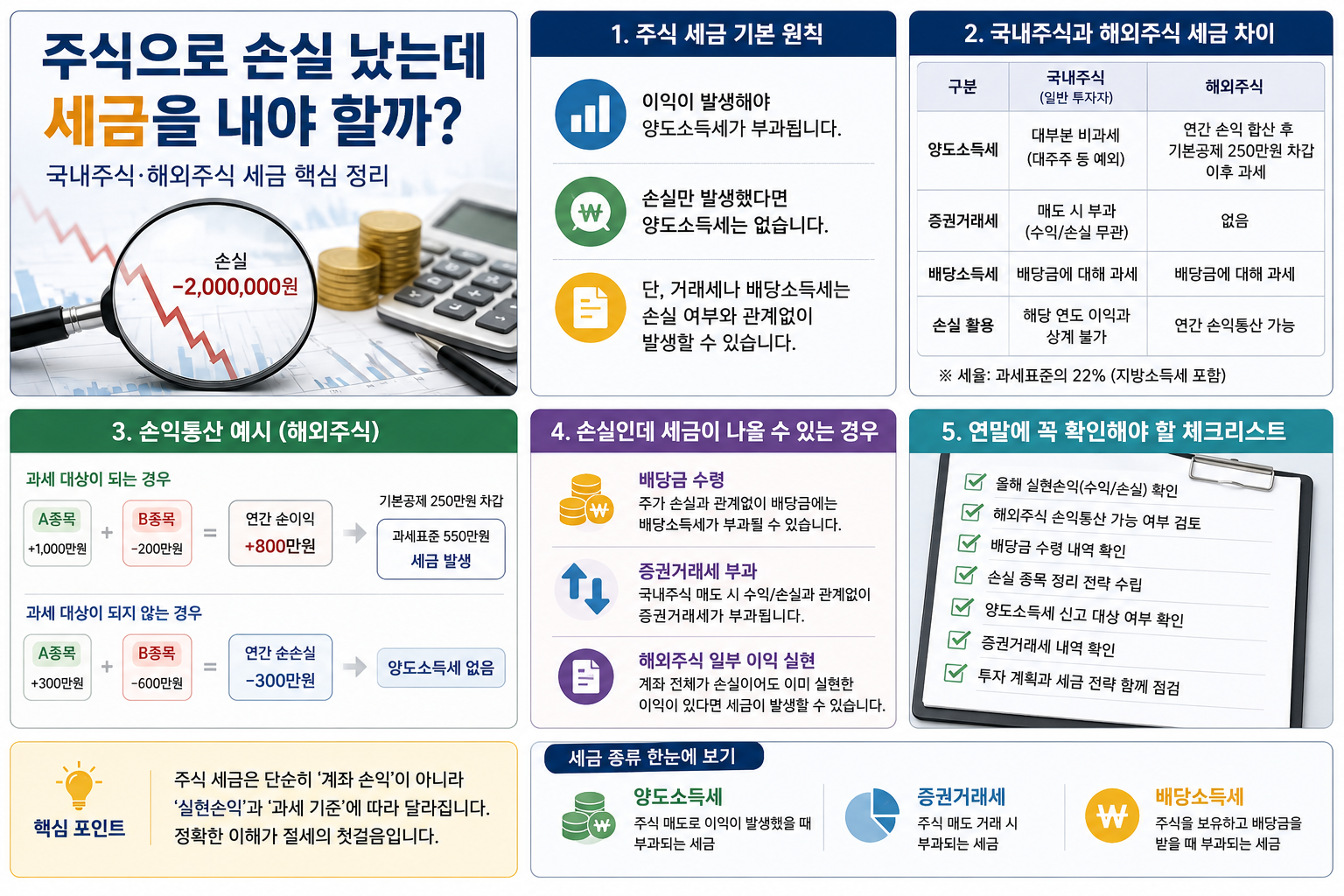 주식으로 손실 났는데 세금을 내야 할까? 국내주식·해외주식 세금 차이