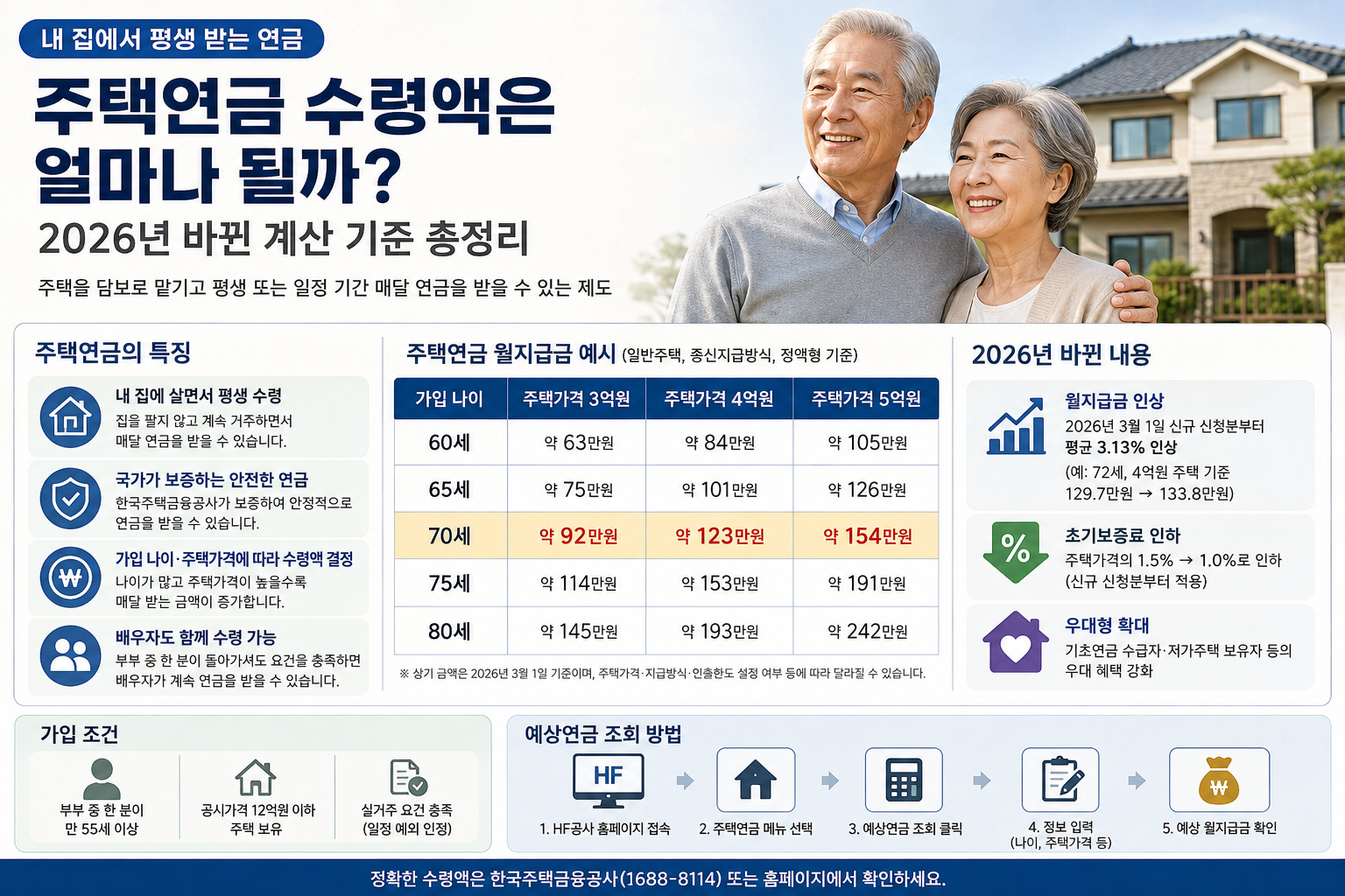 주택연금 수령액은 얼마나 될까? 2026년 바뀐 계산 기준