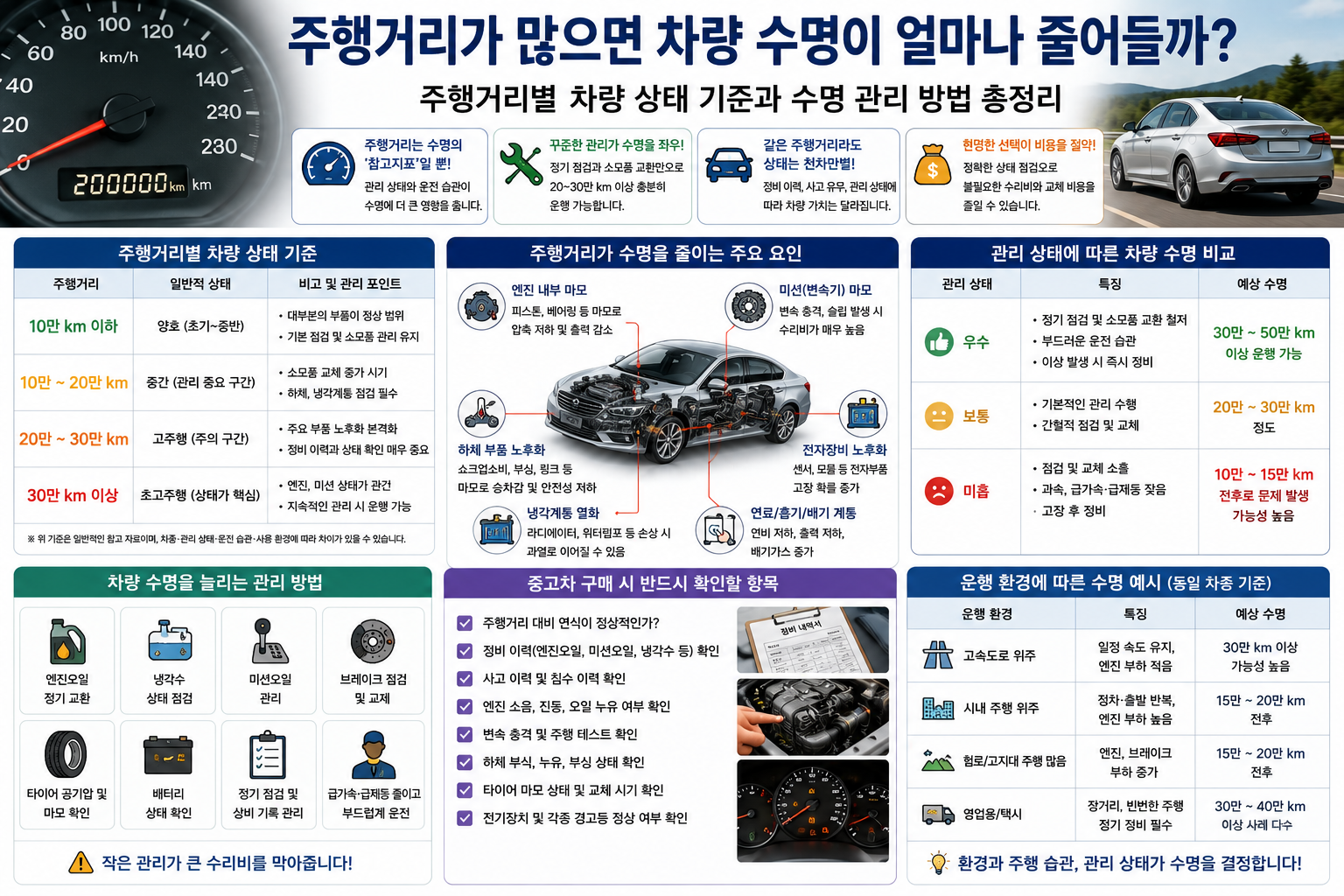 주행거리가 많으면 차량 수명이 얼마나 줄어들까?