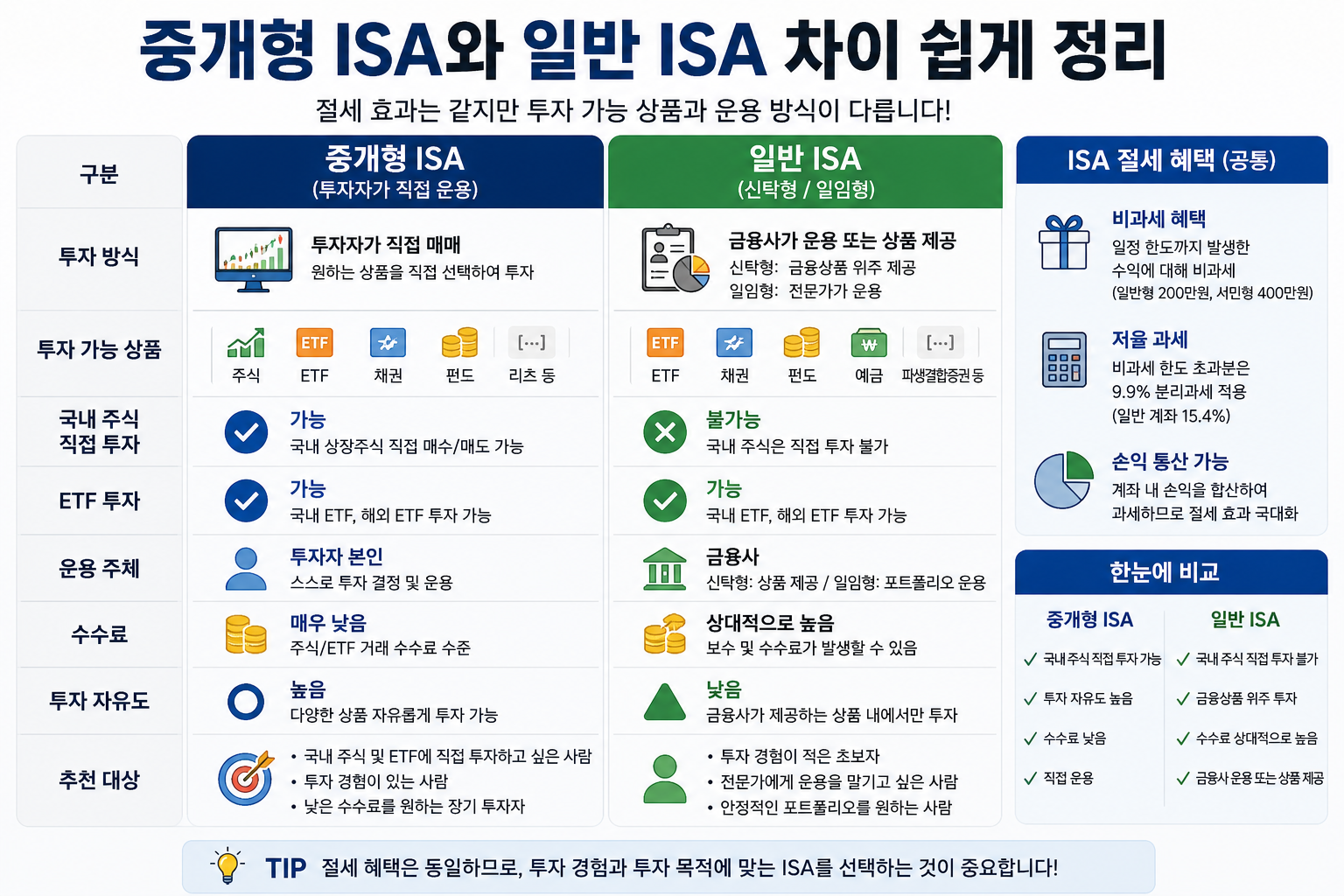 중개형 ISA와 일반 ISA 차이 쉽게 정리, 어떤 계좌가 더 유리할까?