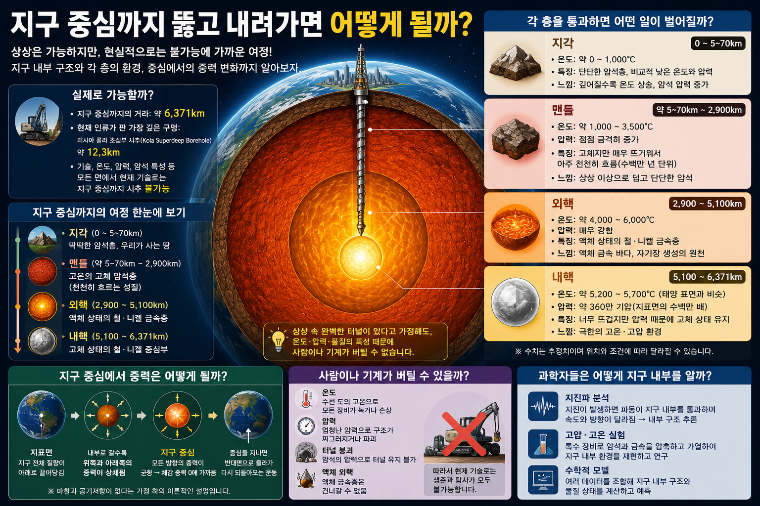 지구 중심까지 뚫고 내려가면 어떻게 될까? 지구 내부 구조 총정리