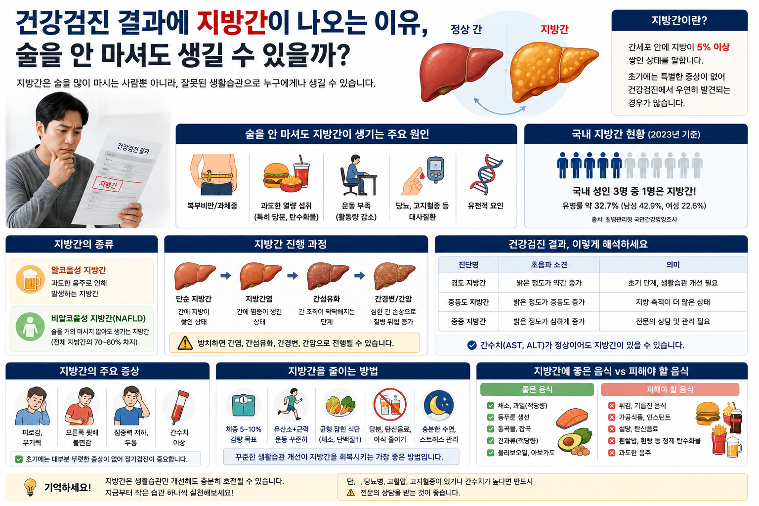 건강검진 결과에 지방간이 나오는 이유, 술을 안 마셔도 생길 수 있을까?