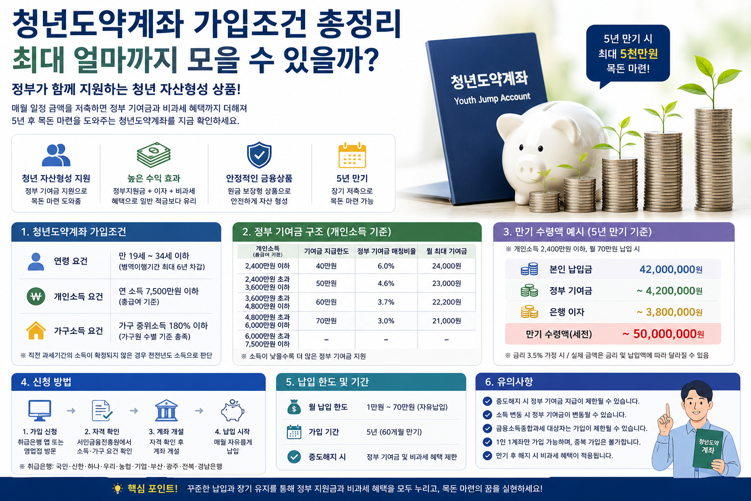청년도약계좌 가입조건 총정리, 최대 얼마까지 모을 수 있을까?