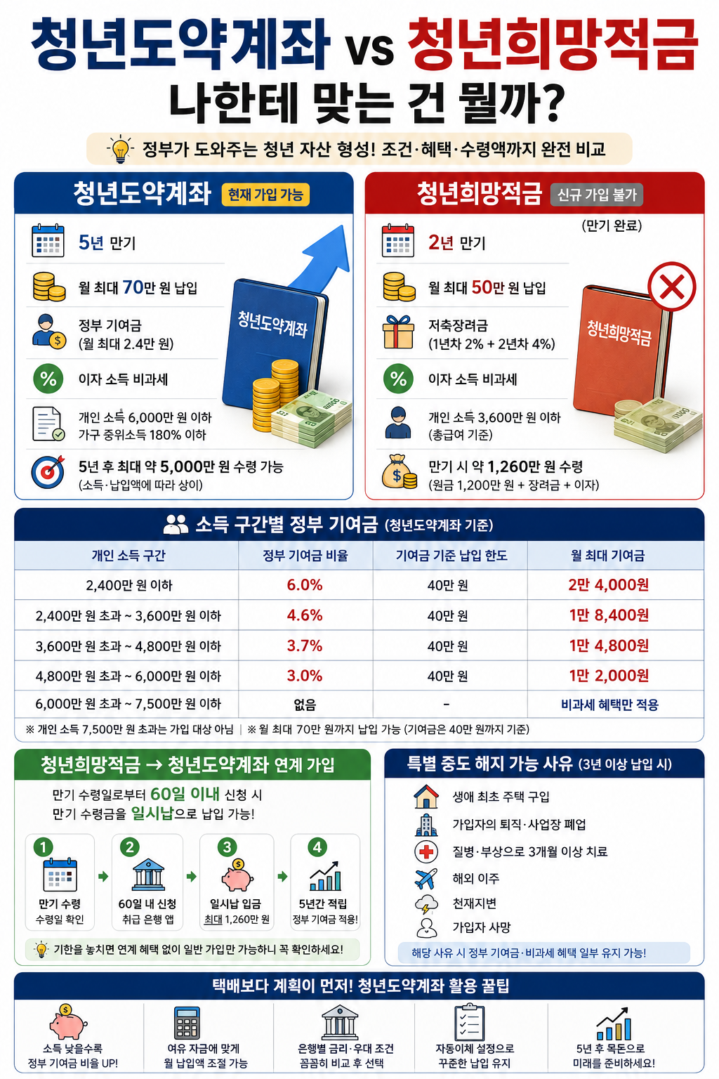 청년도약계좌 vs 청년희망적금 – 나한테 맞는 건 뭘까?