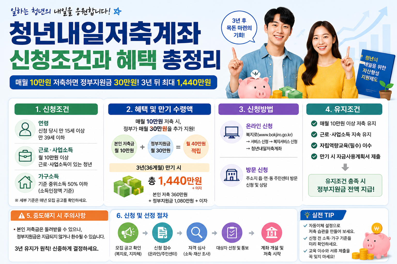 청년내일저축계좌 신청조건과 혜택 총정리