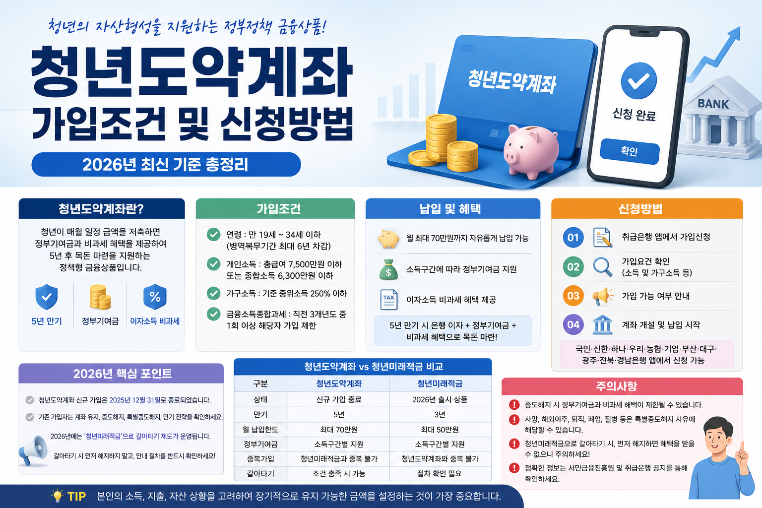 청년도약계좌 가입조건 및 신청방법, 2026년 최신 기준 총정리