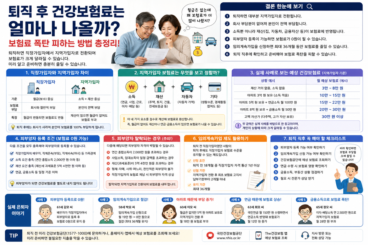 퇴직 후 건강보험료는 얼마나 나올까? 은퇴 후 보험료 폭탄 피하는 방법