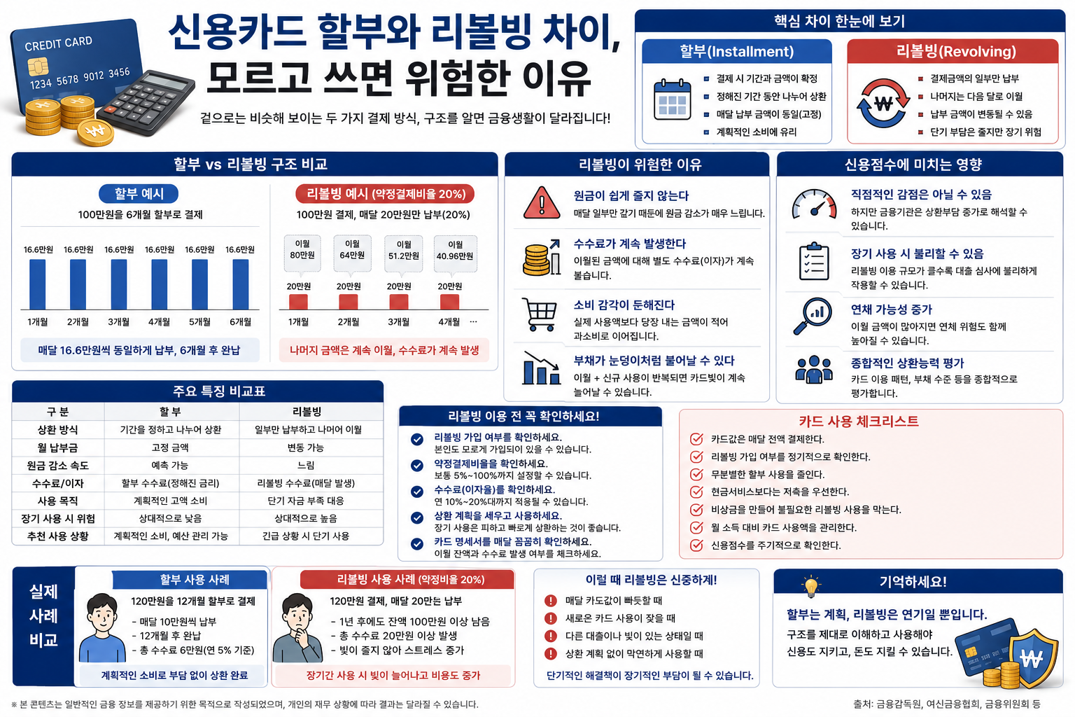 신용카드 할부와 리볼빙 차이, 모르고 쓰면 위험한 이유