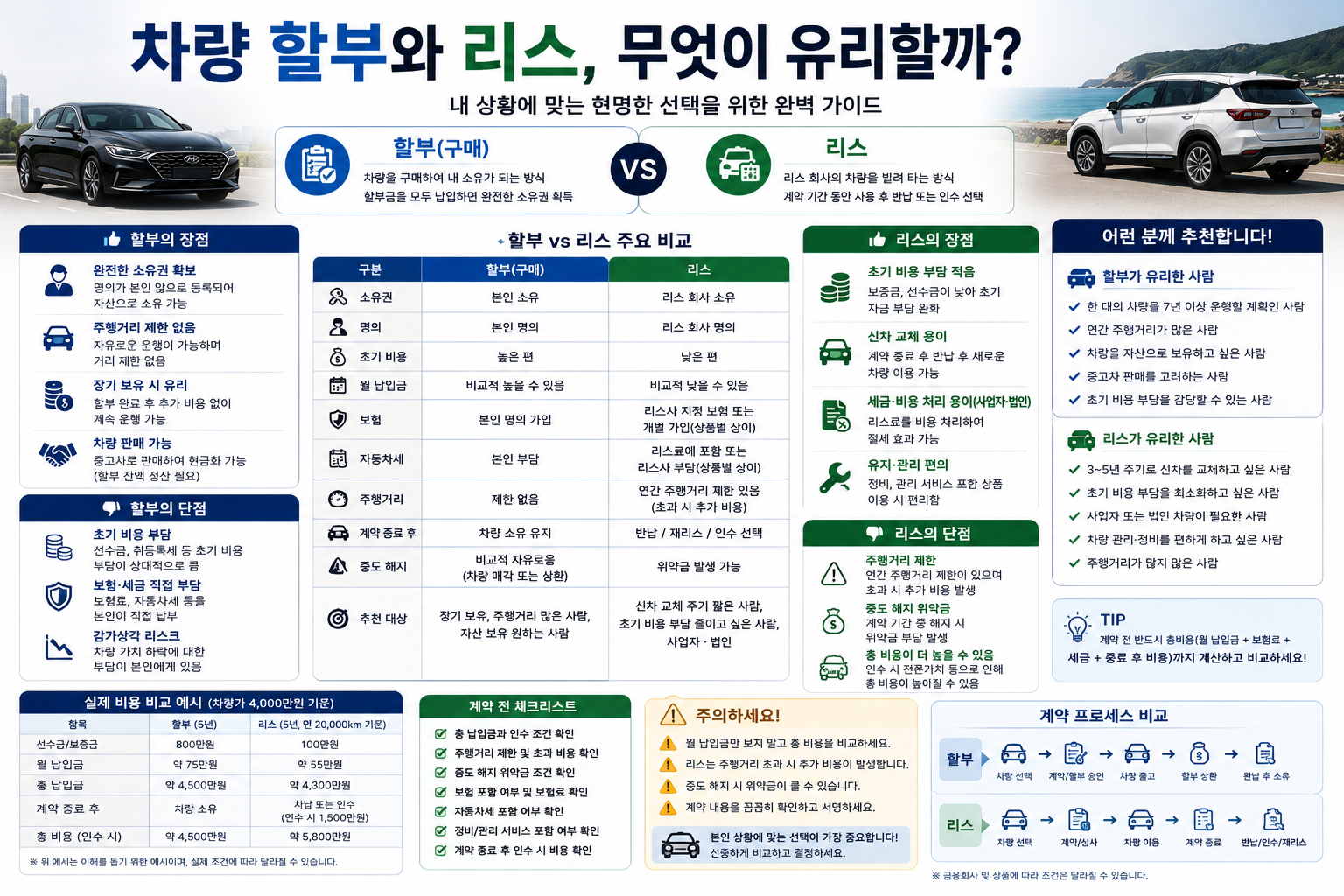 차량 할부와 리스, 무엇이 유리할까? 실제 비용과 장단점 비교