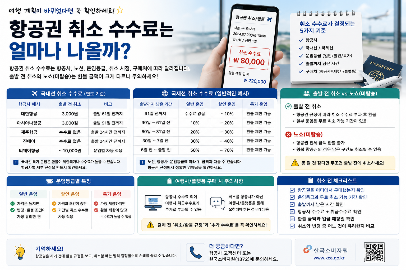 항공권 취소 수수료는 얼마나 나올까?