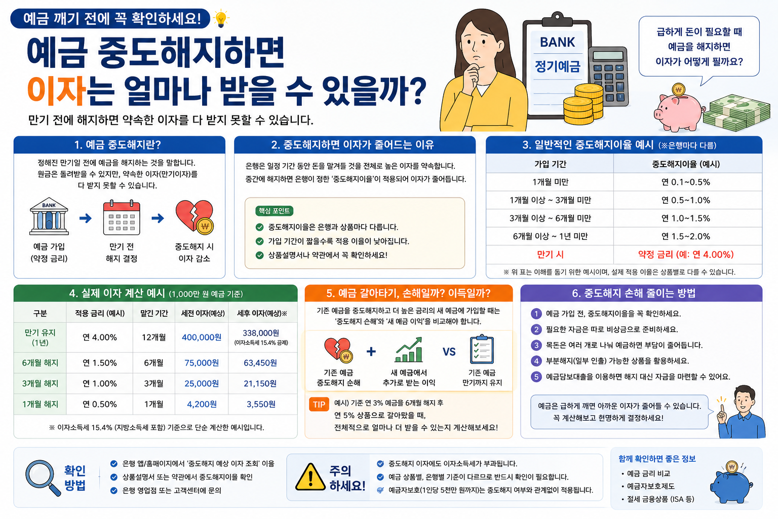 예금 중도해지하면 이자는 얼마나 받을 수 있을까?