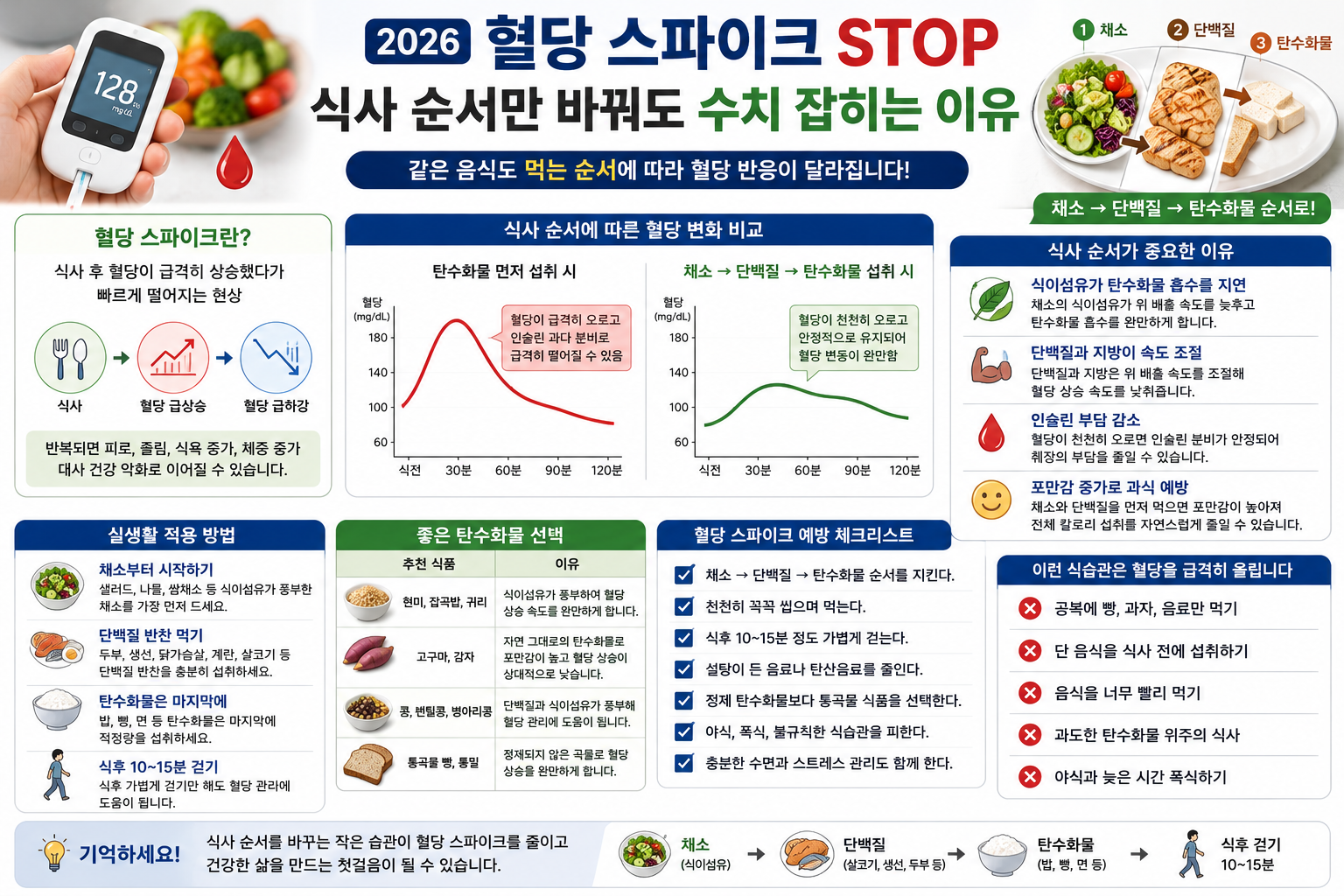 2026 혈당 스파이크 STOP – 식사 순서만 바꿔도 수치 잡히는 이유