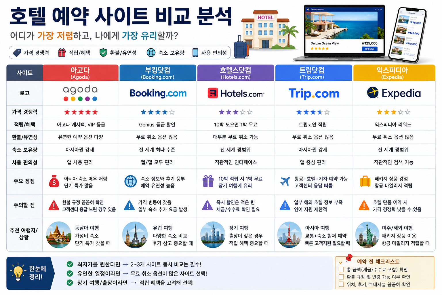호텔 예약 사이트 비교 분석, 어디가 가장 저렴할까?