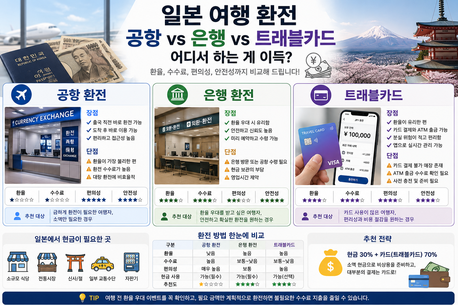 일본 여행 환전, 공항 vs 은행 vs 트래블카드 어디서 하는 게 가장 이득일까?