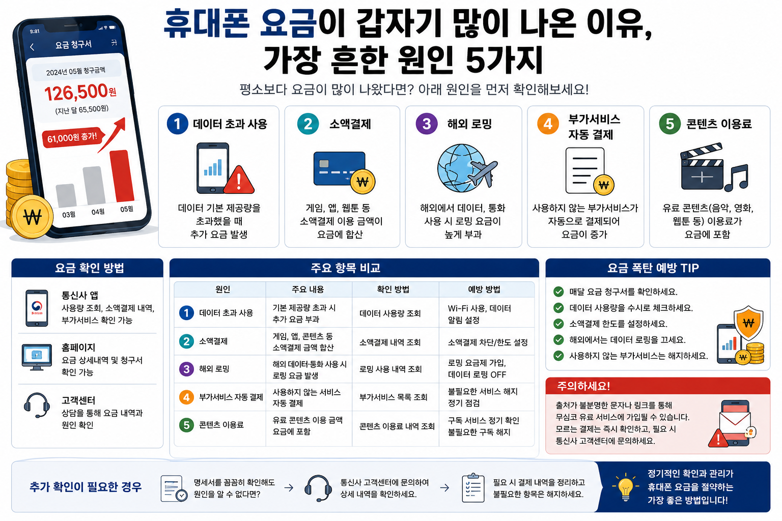 휴대폰 요금이 갑자기 많이 나온 이유, 가장 흔한 원인 5가지