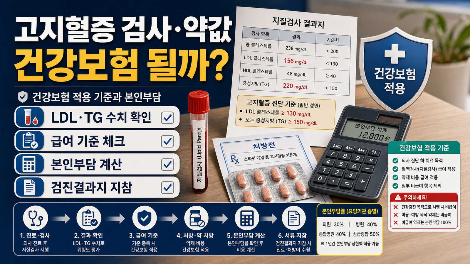 고지혈증 검사·약값, 건강보험 적용 기준과 본인부담