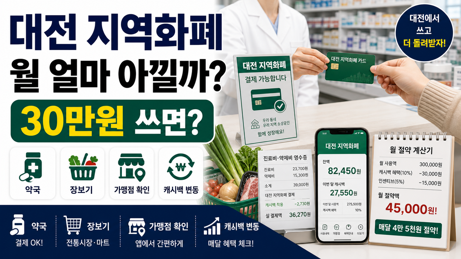 대전 지역화폐, 병원·약국·장보기에서 월 얼마 아낄까