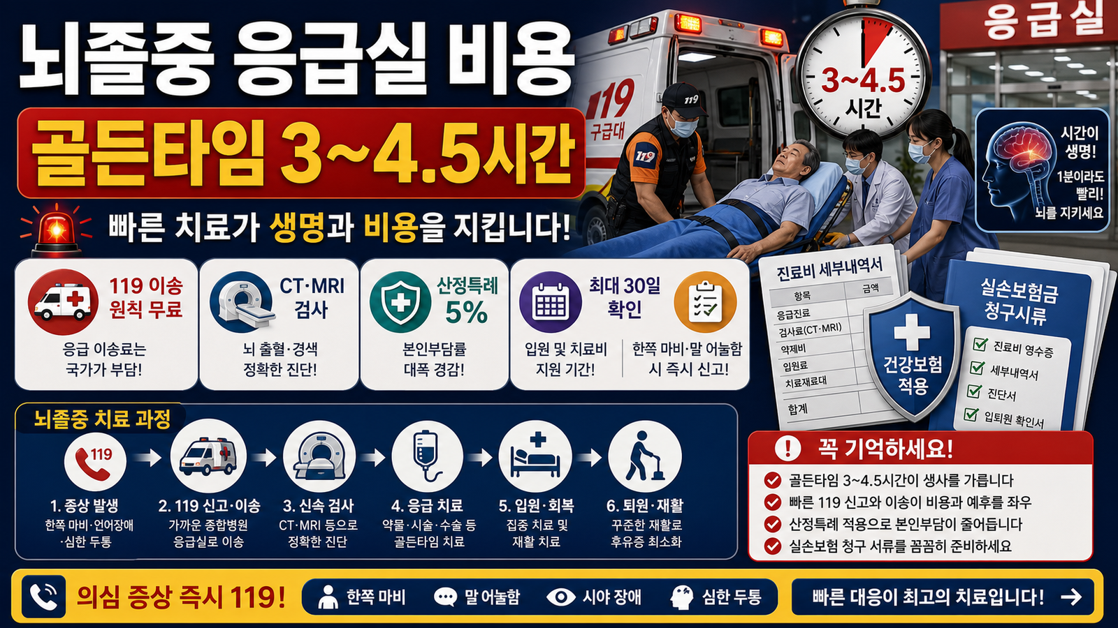뇌졸중 응급실 이송·치료비, 골든타임 안에 드는 실제 비용