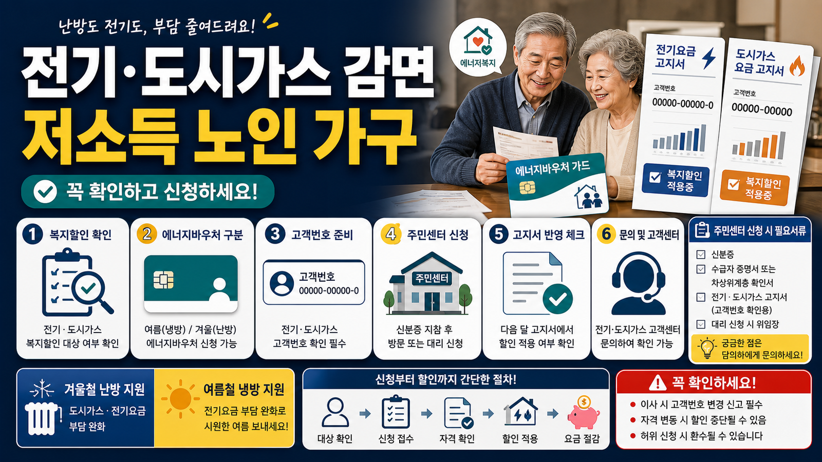 저소득 노인 도시가스·전기요금 감면, 신청방법과 감면액