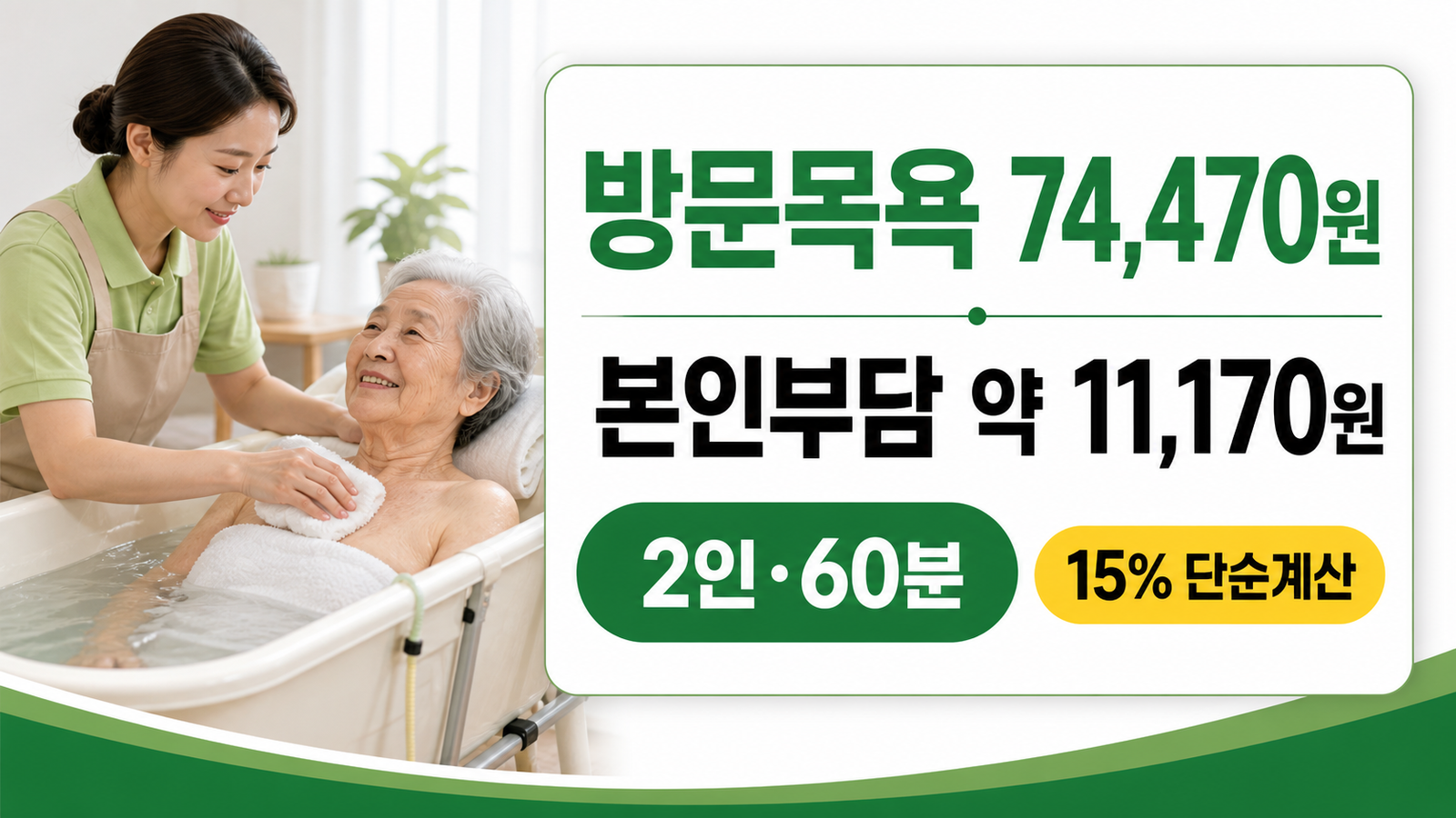 방문목욕 74,470원과 본인부담 약 11,170원, 2인·60분 기준을 설명하는 썸네일