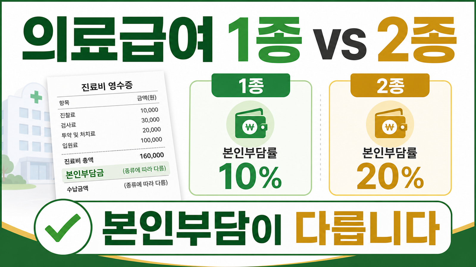 의료급여 1종·2종 차이, 병원비 본인부담과 선택의료급여기관