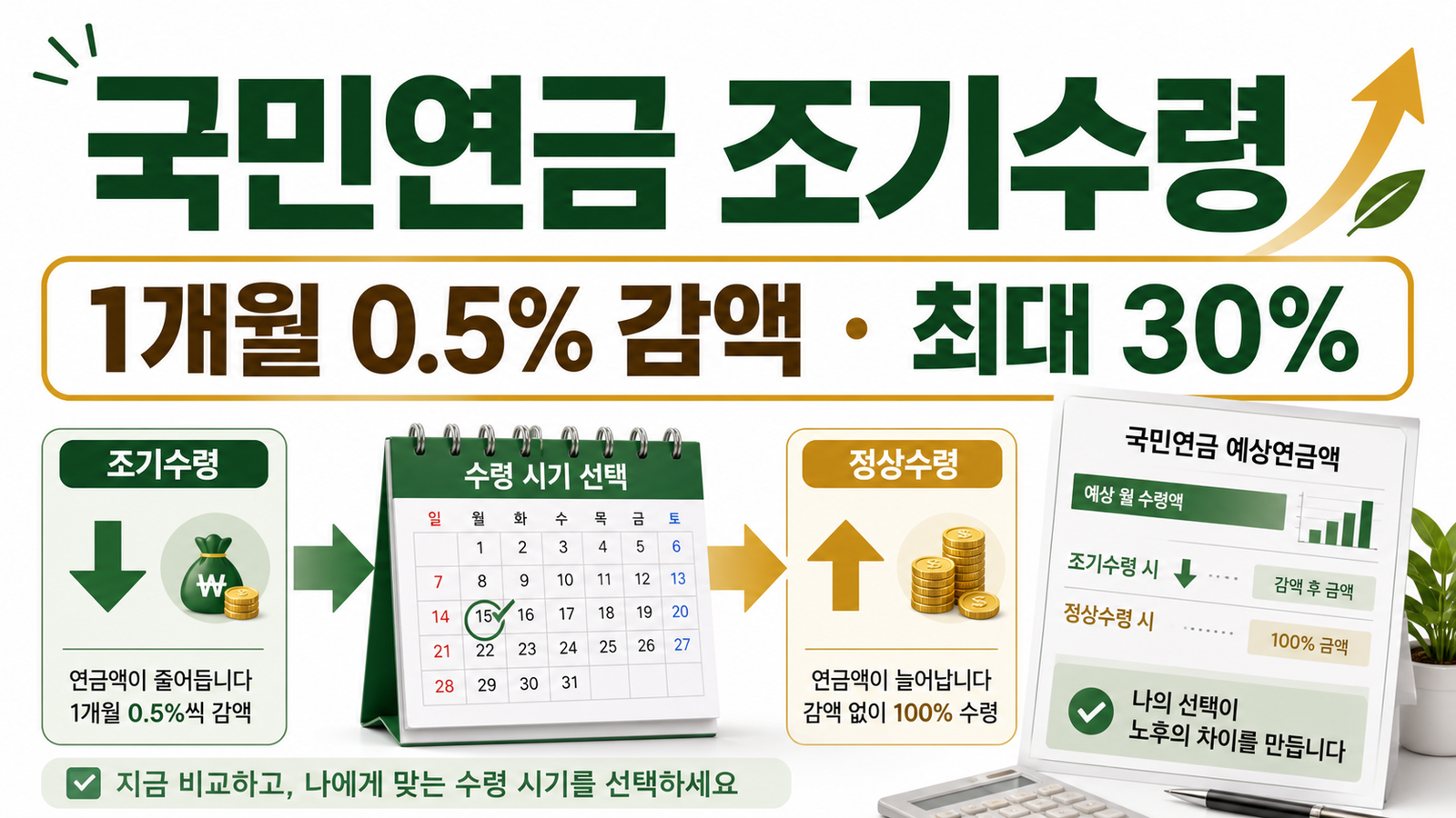 국민연금 조기수령 감액률, 손익분기점과 연기연금 비교